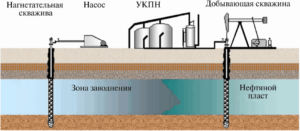 Замена ХОС-содержащих биоцидов в системах заводнения нефтяных месторождений